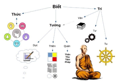 Những trở ngại cho tâm quán niệm xứ 
